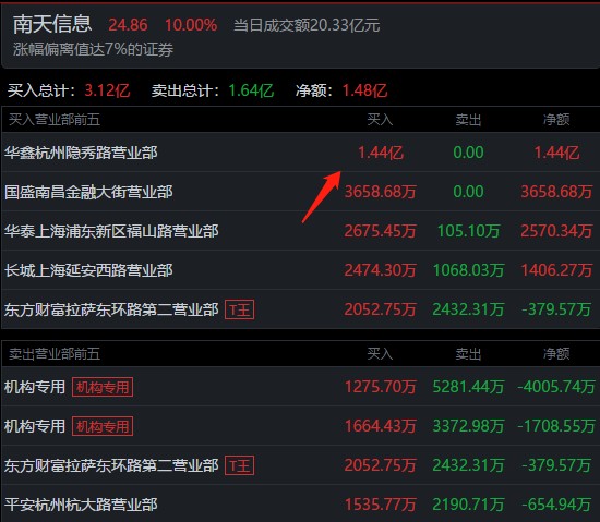 8大游资如何操作?葛老大看好久其软件,加仓到4380万